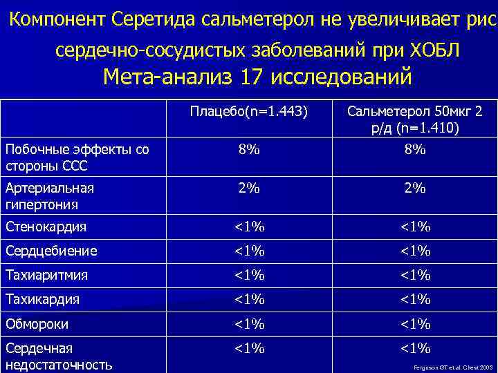 Компонент Серетида сальметерол не увеличивает риск сердечно-сосудистых заболеваний при ХОБЛ Мета-анализ 17 исследований Плацебо(n=1.