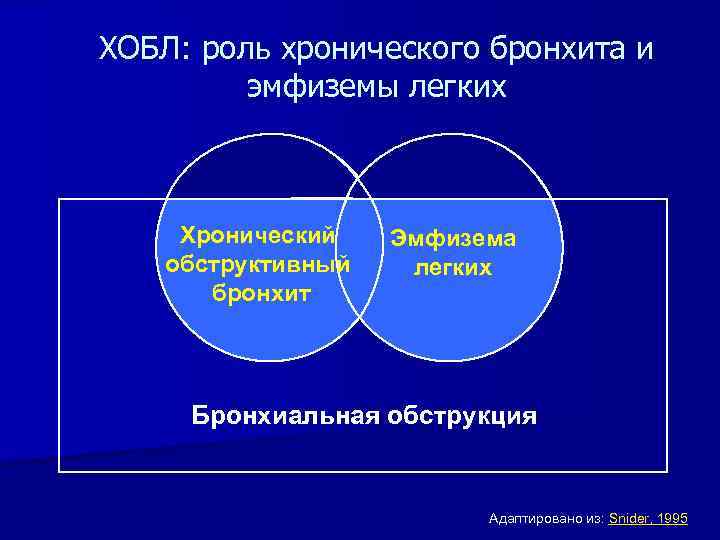 ХОБЛ: роль хронического бронхита и эмфиземы легких Хронический обструктивный бронхит Эмфизема легких Бронхиальная обструкция