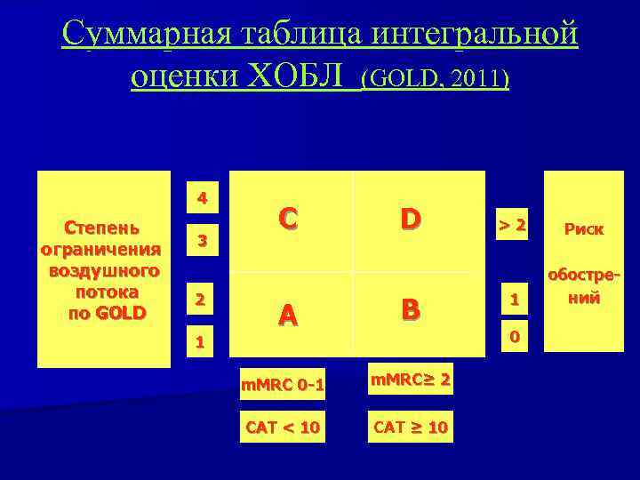 Суммарная таблица интегральной оценки ХОБЛ (GOLD, 2011) 4 Степень ограничения воздушного потока по GOLD