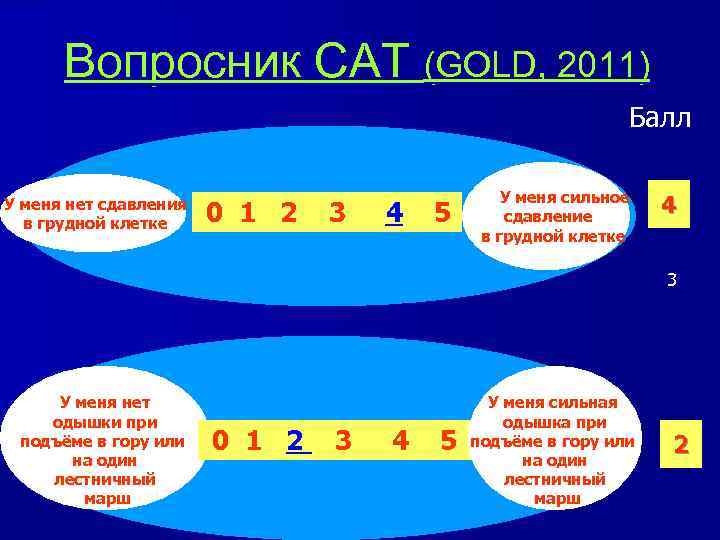 Вопросник CAT (GOLD, 2011) Балл У меня нет сдавления в грудной клетке 0 1