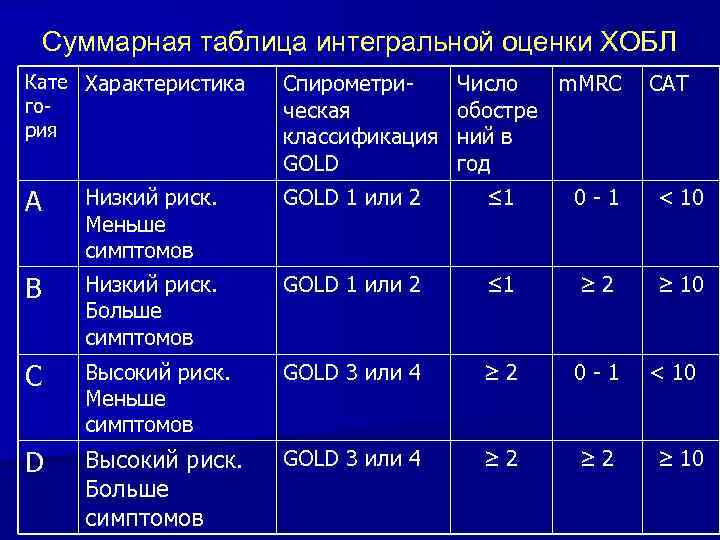 Суммарная таблица интегральной оценки ХОБЛ Кате Характеристика гория Спирометрическая классификация GOLD Число m. MRC