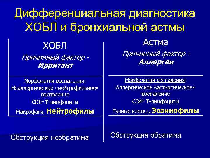 Дифференциальная диагностика ХОБЛ и бронхиальной астмы ХОБЛ Причинный фактор Ирритант Астма Причинный фактор Аллерген