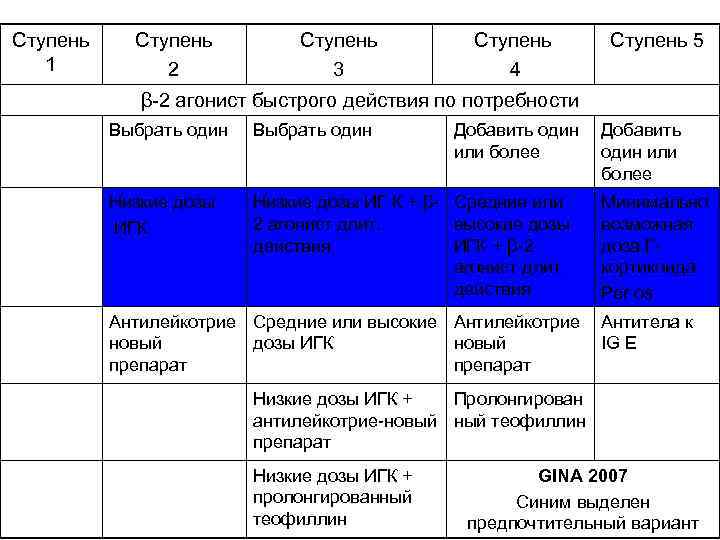 Ступень 1 Ступень 2 Ступень 3 Ступень 4 Ступень 5 β-2 агонист быстрого действия