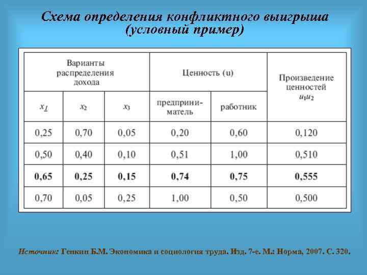 Схема определения конфликтного выигрыша (условный пример) Источник: Генкин Б. М. Экономика и социология труда.