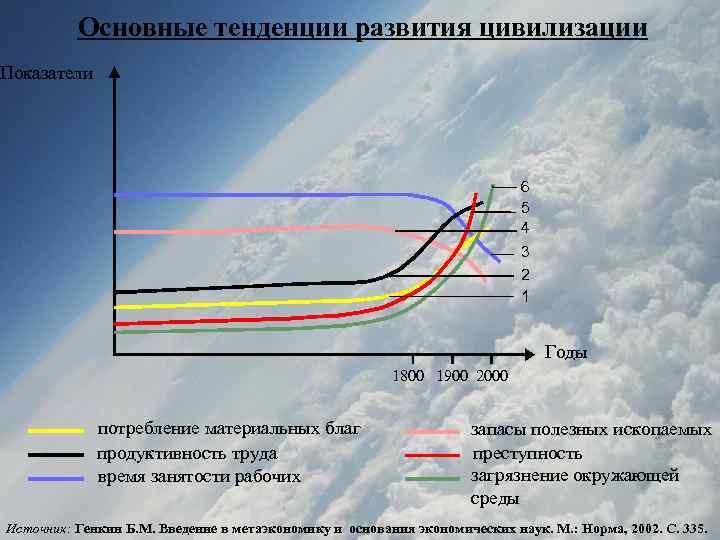 Основные тенденции развития цивилизации Показатели 6 5 4 3 2 1 Годы 1800 1900