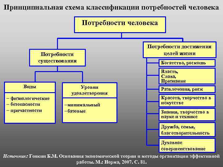 Принципиальная схема классификации потребностей человека Потребности существования Потребности достижения целей жизни Богатство, роскошь Власть,
