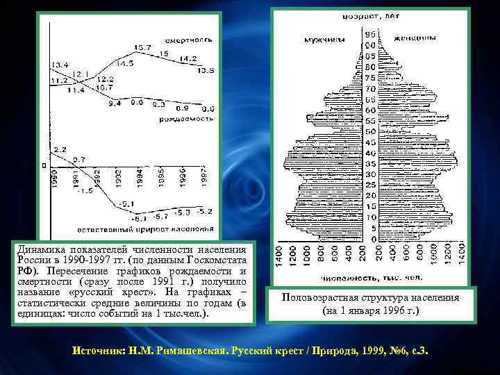 Динамика показателей численности населения России в 1990 -1997 гг. (по данным Госкомстата РФ). Пересечение