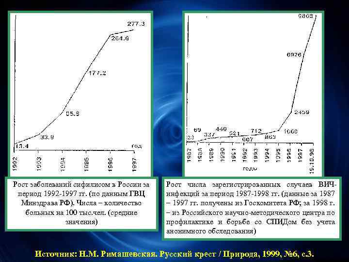 Рост заболеваний сифилисом в России за период 1992 -1997 гг. (по данным ГВЦ Минздрава