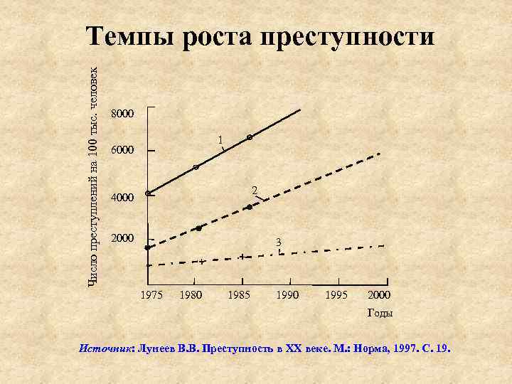 Число преступлений на 100 тыс. человек Темпы роста преступности 8000 1 6000 2 4000