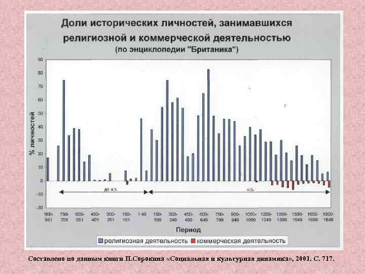 Составлено по данным книги П. Сорокина «Социальная и культурная динамика» , 2001. С. 717.