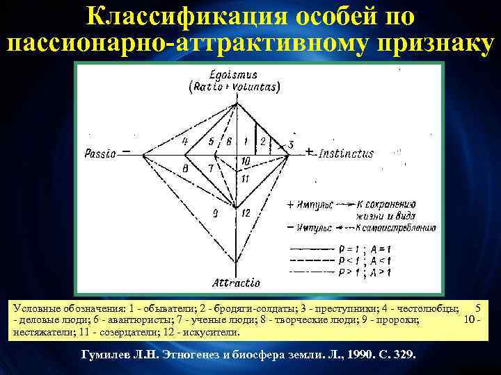 Классификация особей по пассионарно-аттрактивному признаку Условные обозначения: 1 - обыватели; 2 - бродяги-солдаты; 3