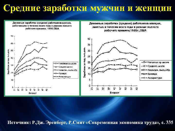 Средние заработки мужчин и женщин Источник: Р. Дж. Эренберг, Р. Смит «Современная экономика труда»