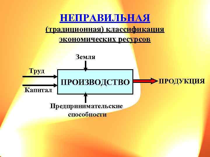 НЕПРАВИЛЬНАЯ (традиционная) классификация экономических ресурсов Земля Труд Капитал ПРОИЗВОДСТВО Предпринимательские способности ПРОДУКЦИЯ 