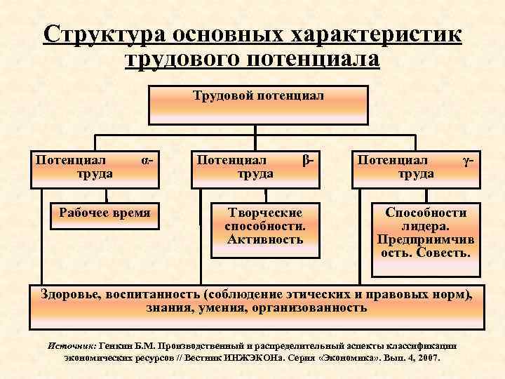 Структура основных характеристик трудового потенциала Трудовой потенциал Потенциал αтруда Рабочее время Потенциал β труда