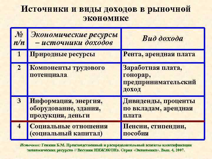 Источники и виды доходов в рыночной экономике № Экономические ресурсы п/п – источники доходов