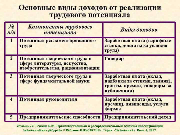 Основные виды доходов от реализации трудового потенциала № п/п Компоненты трудового потенциала Виды доходов