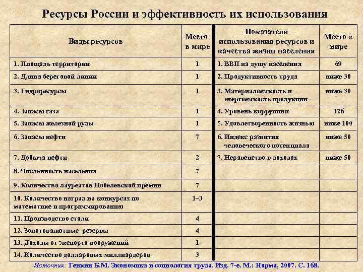 Ресурсы России и эффективность их использования Виды ресурсов Место в мире Показатели Место в