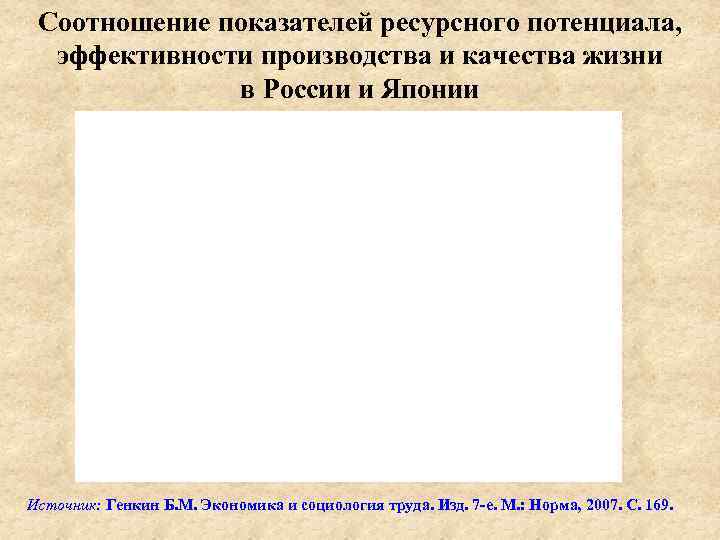 Соотношение показателей ресурсного потенциала, эффективности производства и качества жизни в России и Японии Источник: