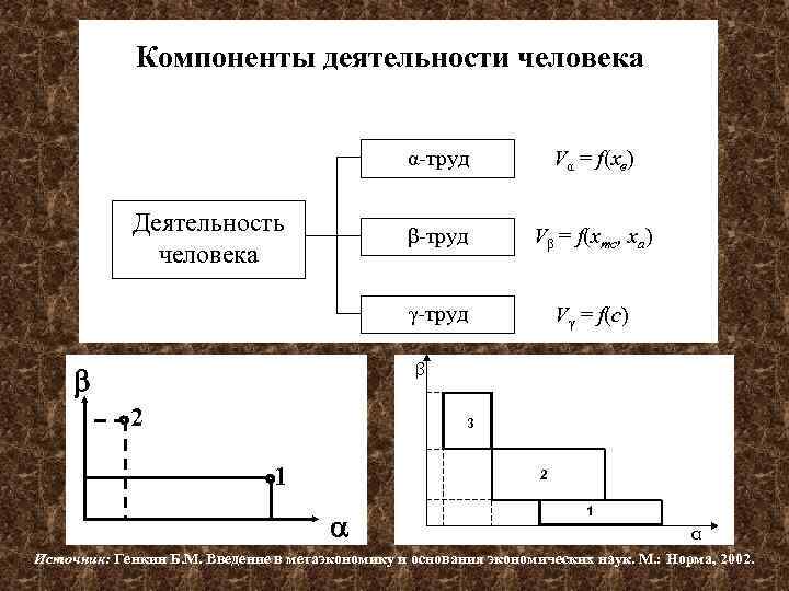Компоненты деятельности человека α-труд β-труд Vβ = f(xтс, xа) γ-труд Деятельность человека Vα =