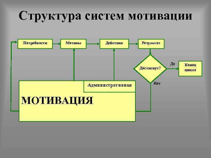 Структура систем мотивации Потребности Мотивы Действия Результат Достигнут? Административная МОТИВАЦИЯ Нет Да Конец цикла