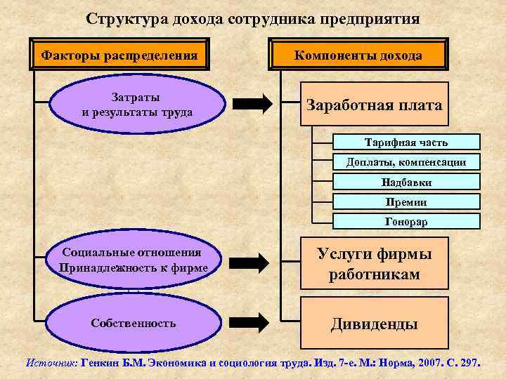 Элементы дохода. Структура дохода сотрудника предприятия. Структура заработка работника. Структура прибыли.