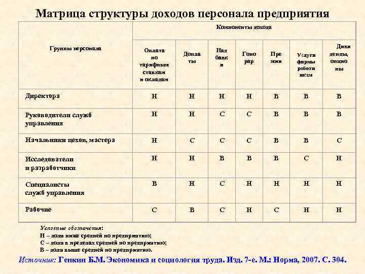 Матрица структуры доходов персонала предприятия Компоненты дохода Группы персонала Оплата по тарифным ставкам и