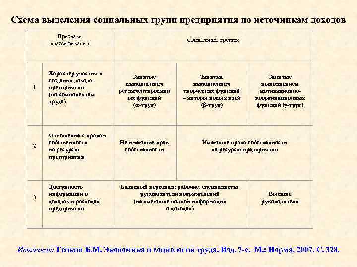 Схема выделения социальных групп предприятия по источникам доходов Признаки классификации Социальные группы 1 Характер