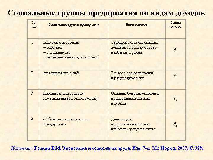 Социальные группы предприятия по видам доходов № п/п 1 Социальные группы предприятия Виды доходов