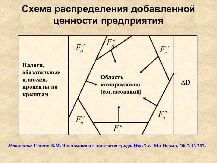 Схема распределения добавленной ценности предприятия Налоги, обязательные платежи, проценты по кредитам Область компромиссов (согласований)