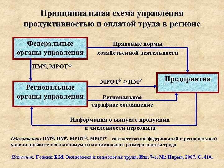 Принципиальная схема управления продуктивностью и оплатой труда в регионе Федеральные органы управления Правовые нормы
