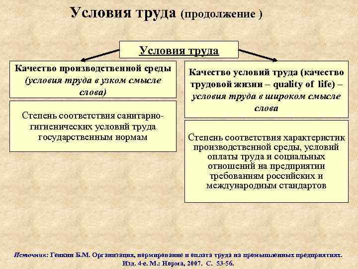 Условия труда (продолжение ) Условия труда Качество производственной среды (условия труда в узком смысле