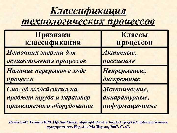 Классификация технологических процессов Признаки классификации Источник энергии для осуществления процессов Наличие перерывов в ходе