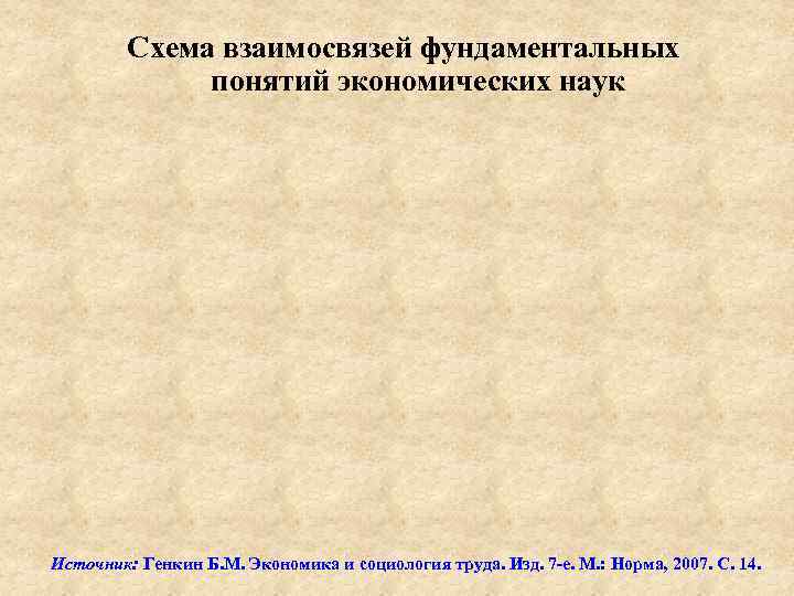 Схема взаимосвязей фундаментальных понятий экономических наук Источник: Генкин Б. М. Экономика и социология труда.