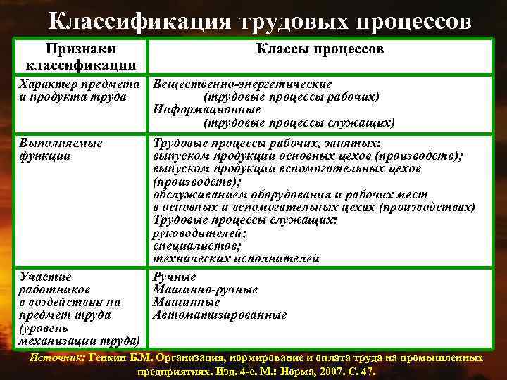 Классификация трудовых процессов Признаки классификации Классы процессов Характер предмета Вещественно-энергетические и продукта труда (трудовые