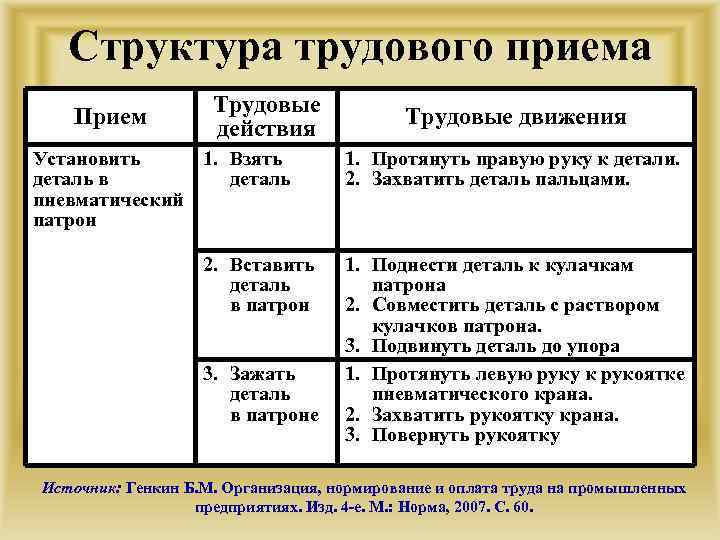 Структура трудового приема Прием Трудовые действия Установить 1. Взять деталь в деталь пневматический патрон