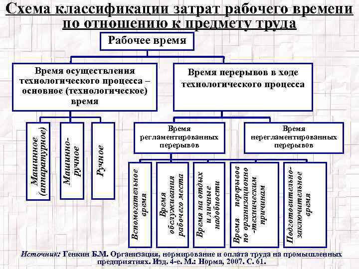 Классификация затрат рабочего времени