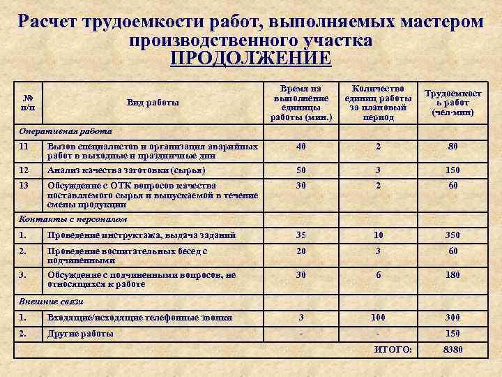 Норма выполняемой работы. Как посчитать трудоемкость работ. Расчет трудоемкости выполняемых работ. Пример расчета трудозатрат. Трудоемкость пример расчета.