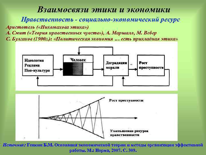 Взаимосвязи этики и экономики Нравственность - социально-экономический ресурс Аристотель ( «Никомахова этика» ) А.