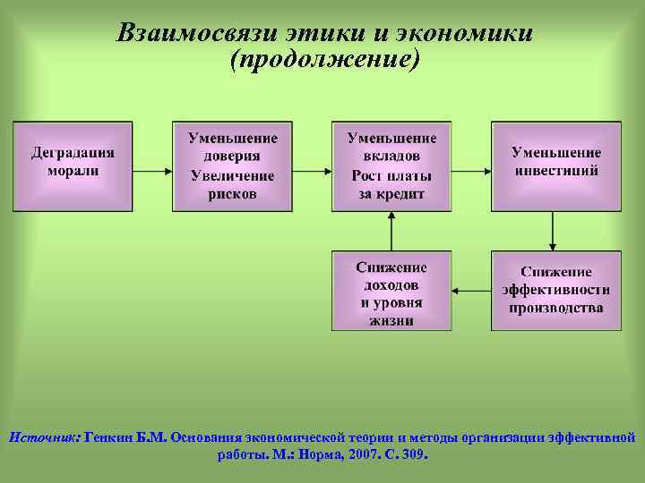 Взаимосвязи этики и экономики (продолжение) Источник: Генкин Б. М. Основания экономической теории и методы
