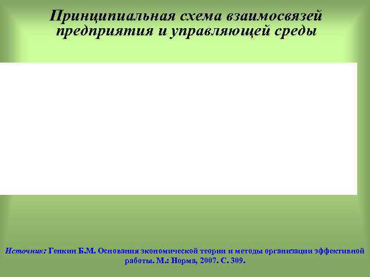 Принципиальная схема взаимосвязей предприятия и управляющей среды Источник: Генкин Б. М. Основания экономической теории