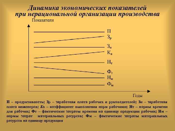 Динамика экономических показателей при нерациональной организации производства П – продуктивность; Зр – заработная плата