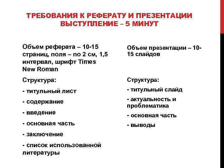ТРЕБОВАНИЯ К РЕФЕРАТУ И ПРЕЗЕНТАЦИИ ВЫСТУПЛЕНИЕ – 5 МИНУТ Объем реферата – 10 -15