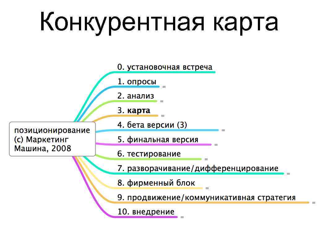 Конкурентная карта рынка