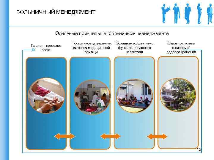 БОЛЬНИЧНЫЙ МЕНЕДЖМЕНТ Основные принципы в больничном менеджменте Пациент превыше всего Постоянное улучшение качества медицинской