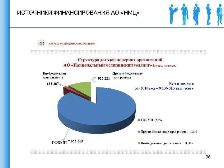 ИСТОЧНИКИ ФИНАНСИРОВАНИЯ АО «НМЦ» 36 