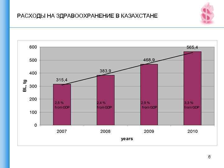 РАСХОДЫ НА ЗДРАВООХРАНЕНИЕ В КАЗАХСТАНЕ 6 