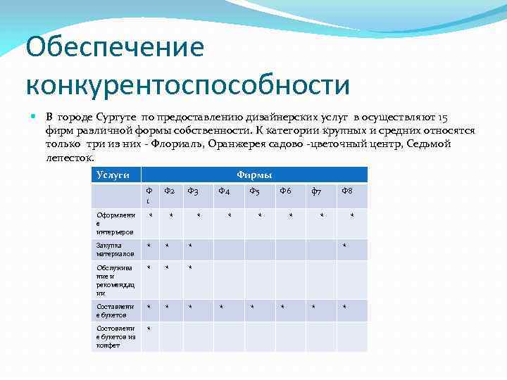 Обеспечение конкурентоспособности В городе Сургуте по предоставлению дизайнерских услуг в осуществляют 15 фирм различной