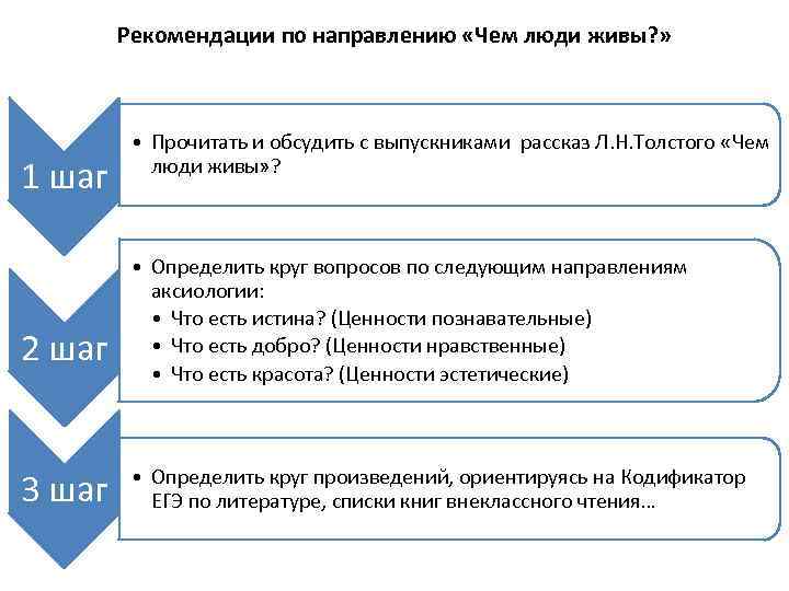 Рекомендации по направлению «Чем люди живы? » 1 шаг 2 шаг 3 шаг •