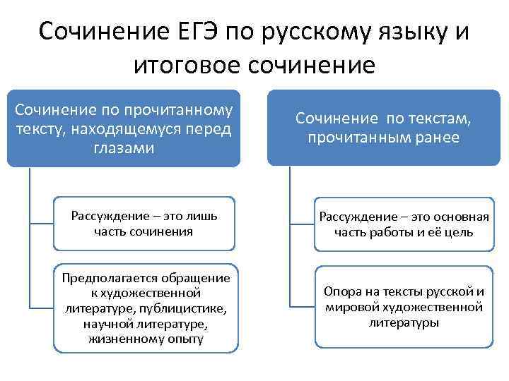 Сочинение ЕГЭ по русскому языку и итоговое сочинение Сочинение по прочитанному тексту, находящемуся перед