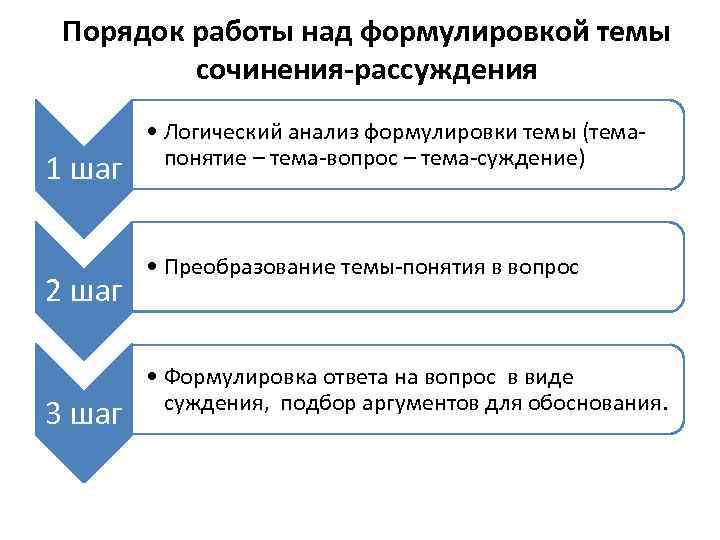 Порядок работы над формулировкой темы сочинения-рассуждения 1 шаг 2 шаг 3 шаг • Логический